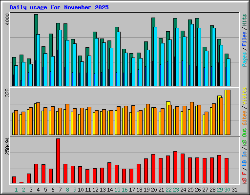 Daily usage for November 2025