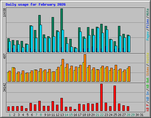 Daily usage for February 2026