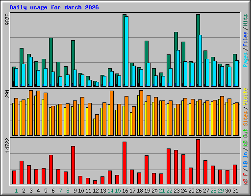 Daily usage for March 2026