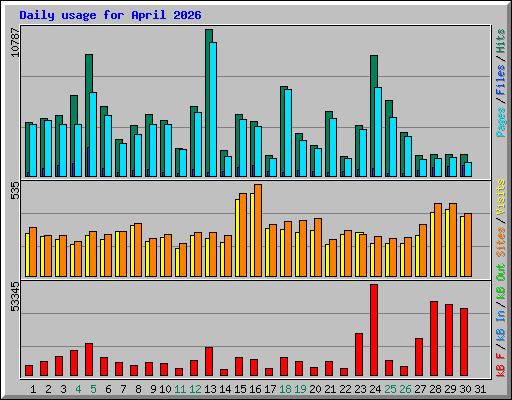 Daily usage for April 2026