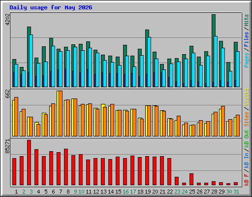 Daily usage for May 2026