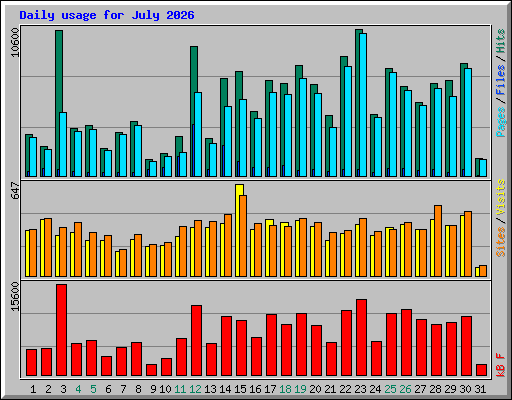Daily usage for July 2026