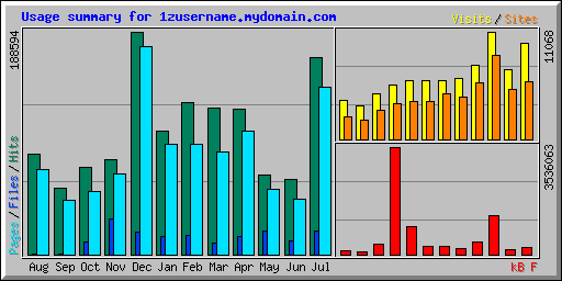 Usage summary for 1zusername.mydomain.com